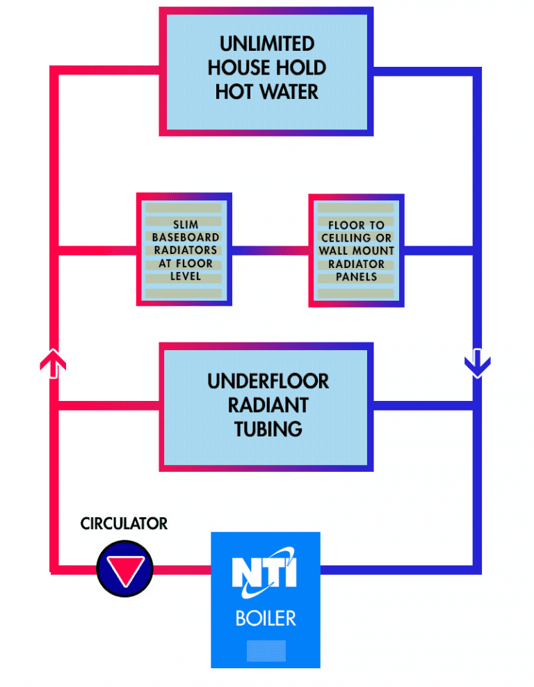 What is hydronics? NTI Boilers